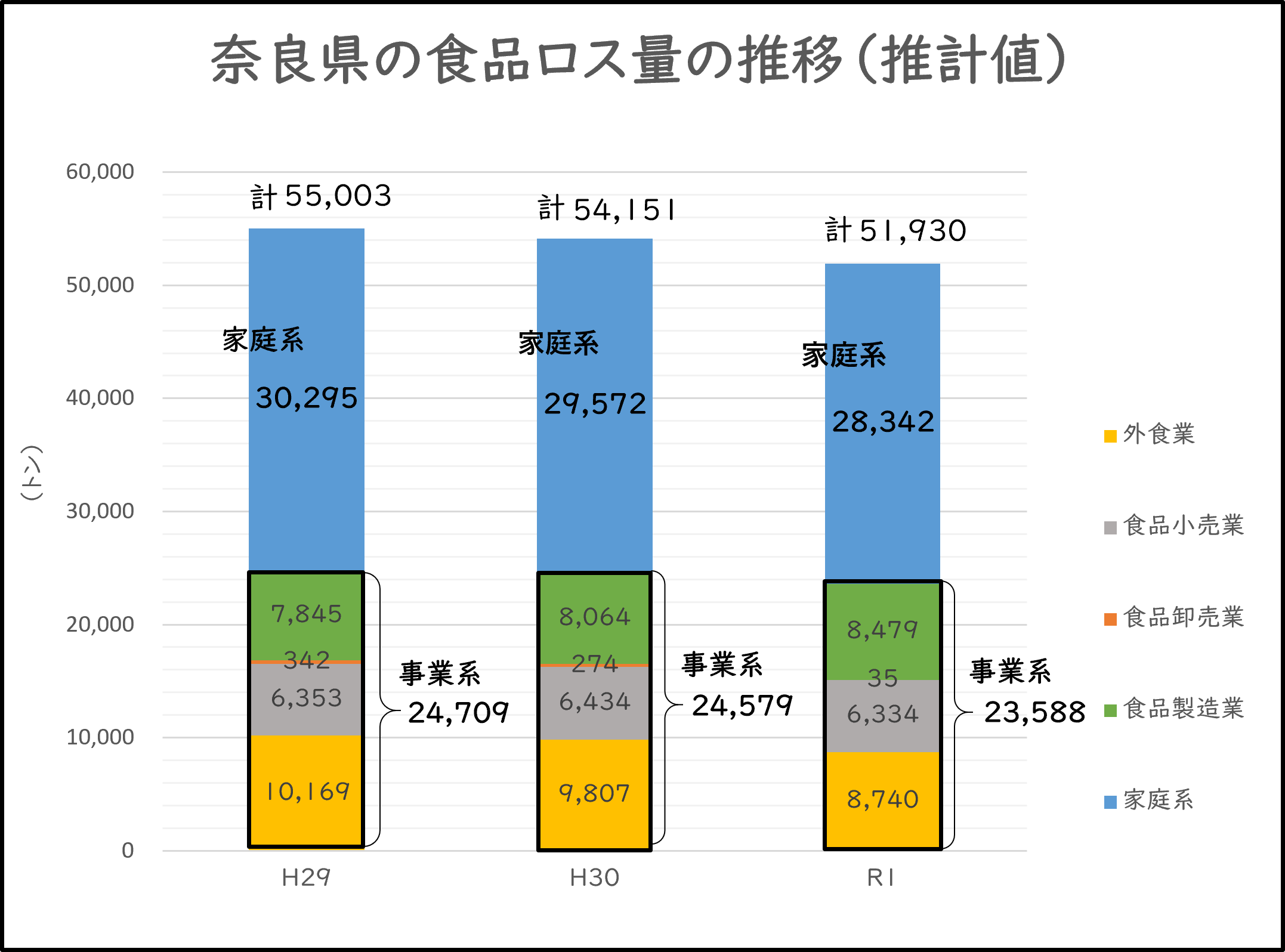 平成29年から令和元年までの奈良県の食品ロス量の推移（グラフ）